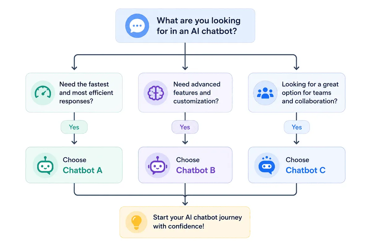 Decision guide for choosing an AI chatbot based on speed, advanced features, or team collaboration